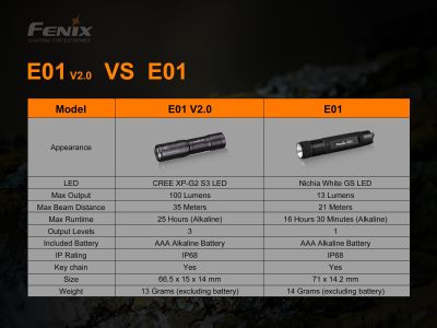 Fenix E01 V2.0 baterka, 100 lm