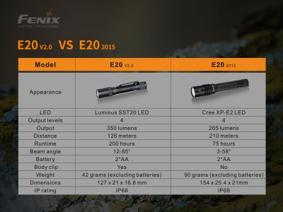 Fenix E20 V2.0 LED svietidlo