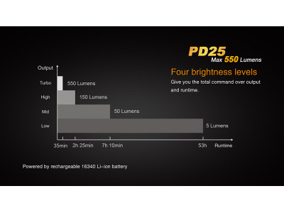 Latarka LED Fenix ​​PD25 + akumulator USB 700 mAh