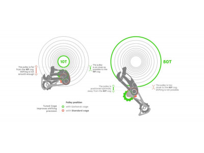 Garbaruk Derailleur Cage vodítko pre prehadzovačku Sram 11/12 spd. Green