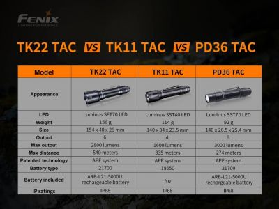 Fenix TK22 tactical flashlight