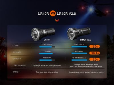 Latarka akumulatorowa Fenix ​​LR40R V2.0