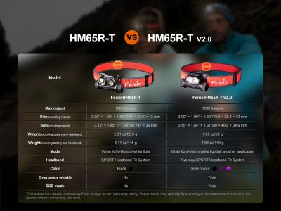 Lampă frontală reîncărcabilă Fenix ​​​​HM65R-T V2.0, neagră