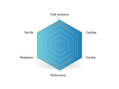 Plăcuțe de frână Sinter S530 SRAM Level/Elixir/DB, organice
