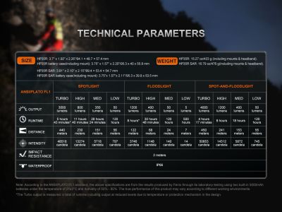 Ładowalna latarka czołowa Fenix ​​HP35R SAR, 4000 lm